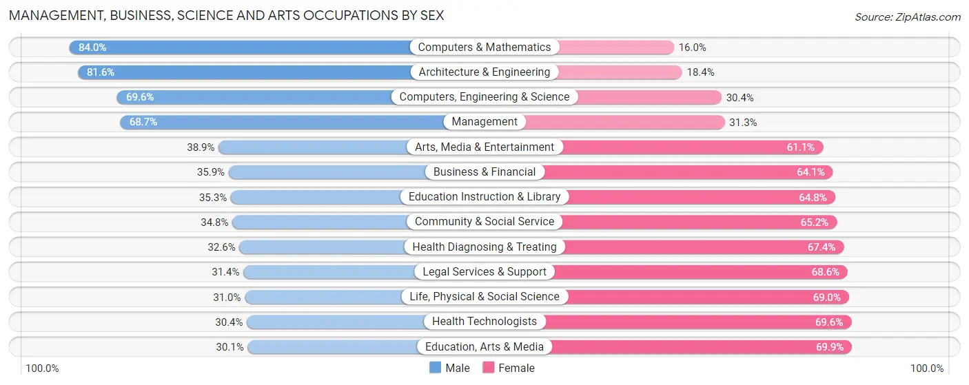 Management, Business, Science and Arts Occupations by Sex in Zip Code 97132