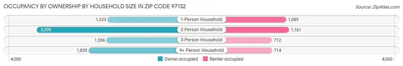 Occupancy by Ownership by Household Size in Zip Code 97132