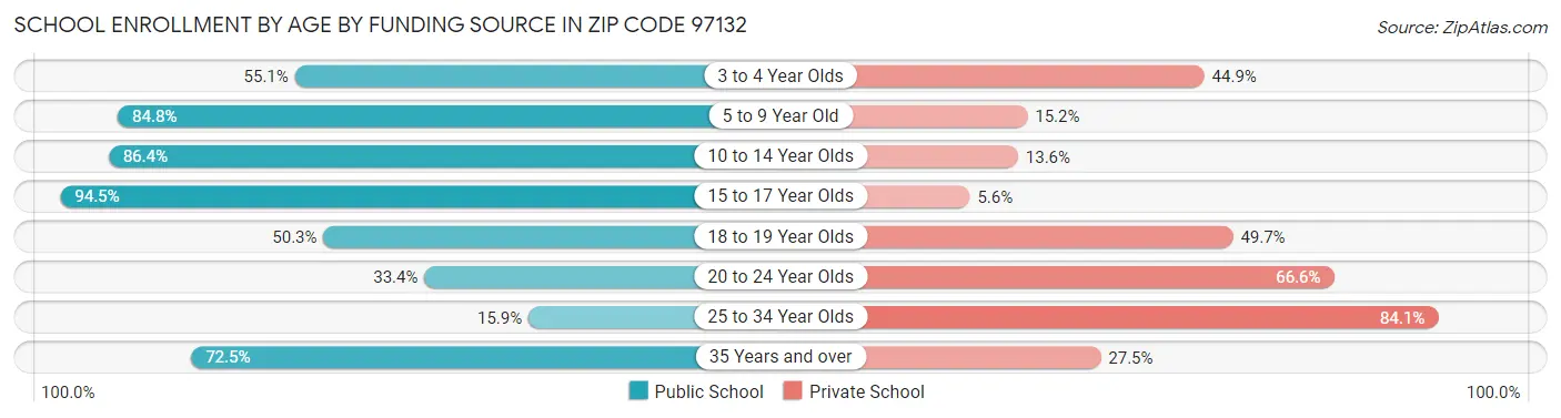 School Enrollment by Age by Funding Source in Zip Code 97132