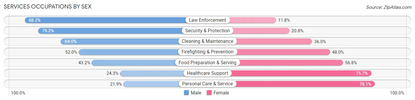 Services Occupations by Sex in Zip Code 97132