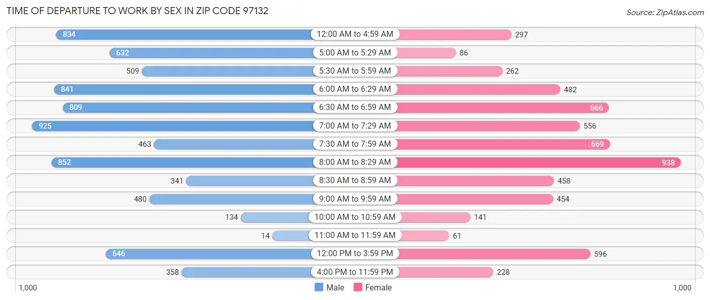 Time of Departure to Work by Sex in Zip Code 97132