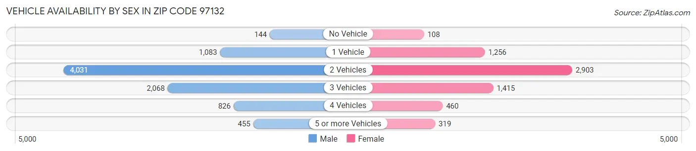 Vehicle Availability by Sex in Zip Code 97132