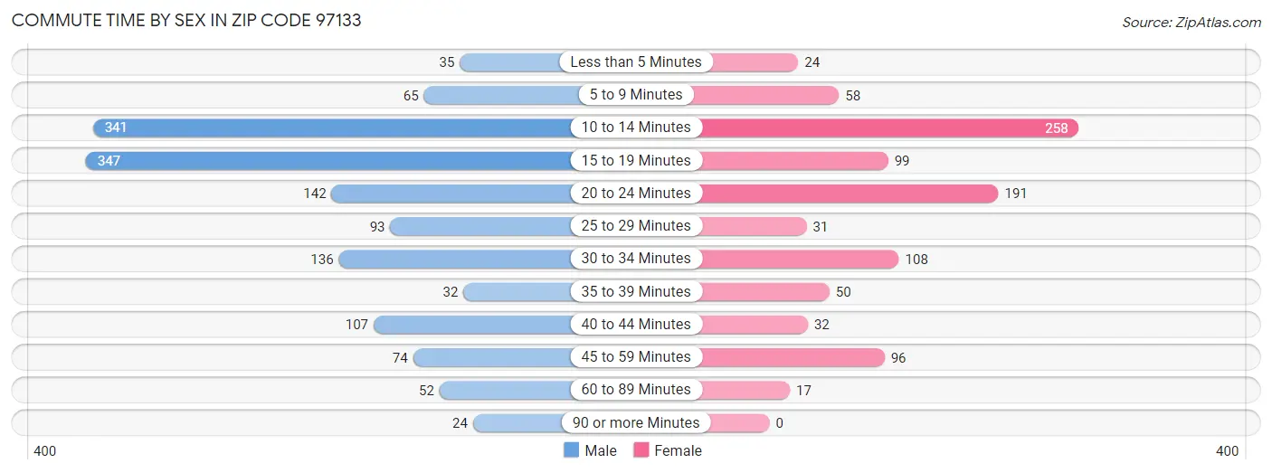 Commute Time by Sex in Zip Code 97133