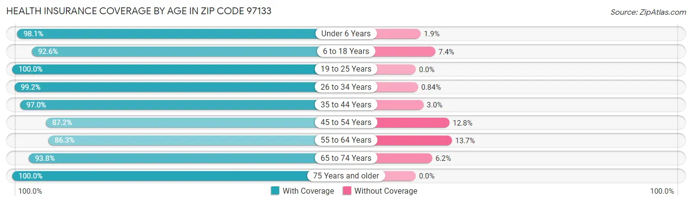 Health Insurance Coverage by Age in Zip Code 97133