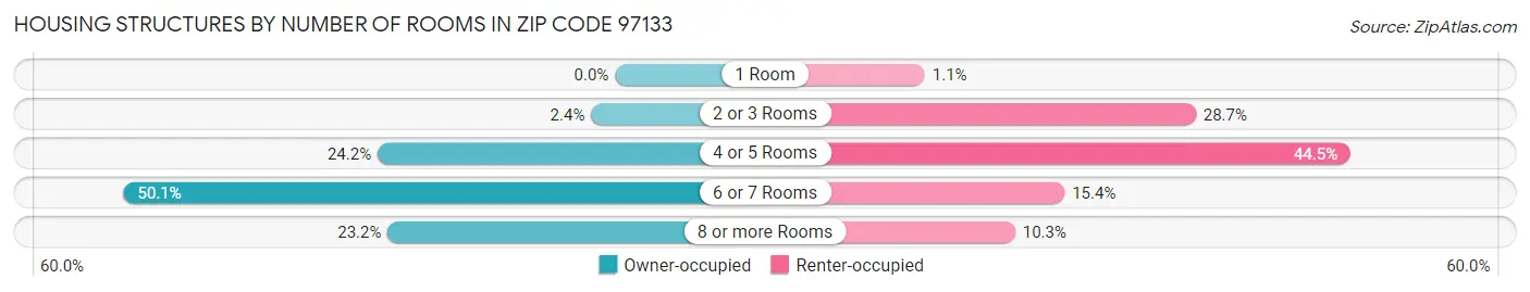 Housing Structures by Number of Rooms in Zip Code 97133