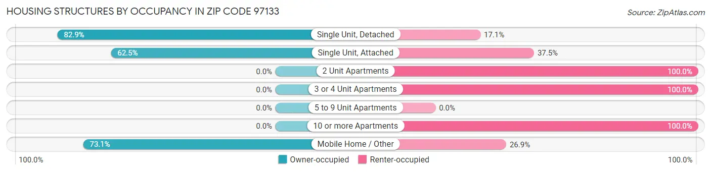 Housing Structures by Occupancy in Zip Code 97133