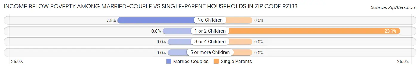 Income Below Poverty Among Married-Couple vs Single-Parent Households in Zip Code 97133