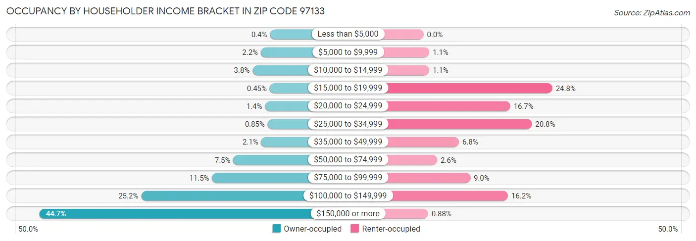 Occupancy by Householder Income Bracket in Zip Code 97133