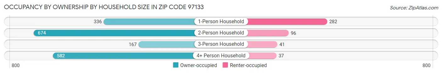 Occupancy by Ownership by Household Size in Zip Code 97133