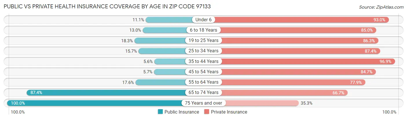 Public vs Private Health Insurance Coverage by Age in Zip Code 97133