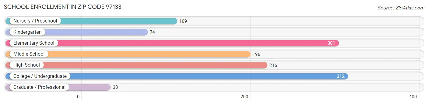 School Enrollment in Zip Code 97133