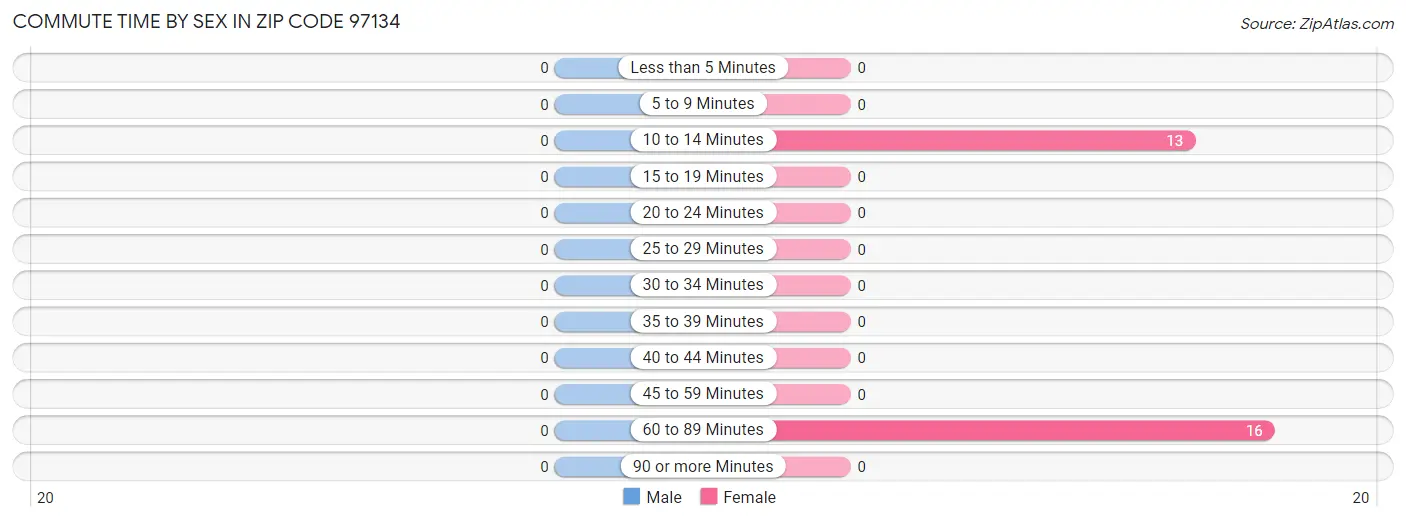 Commute Time by Sex in Zip Code 97134