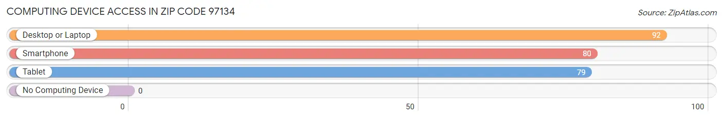 Computing Device Access in Zip Code 97134