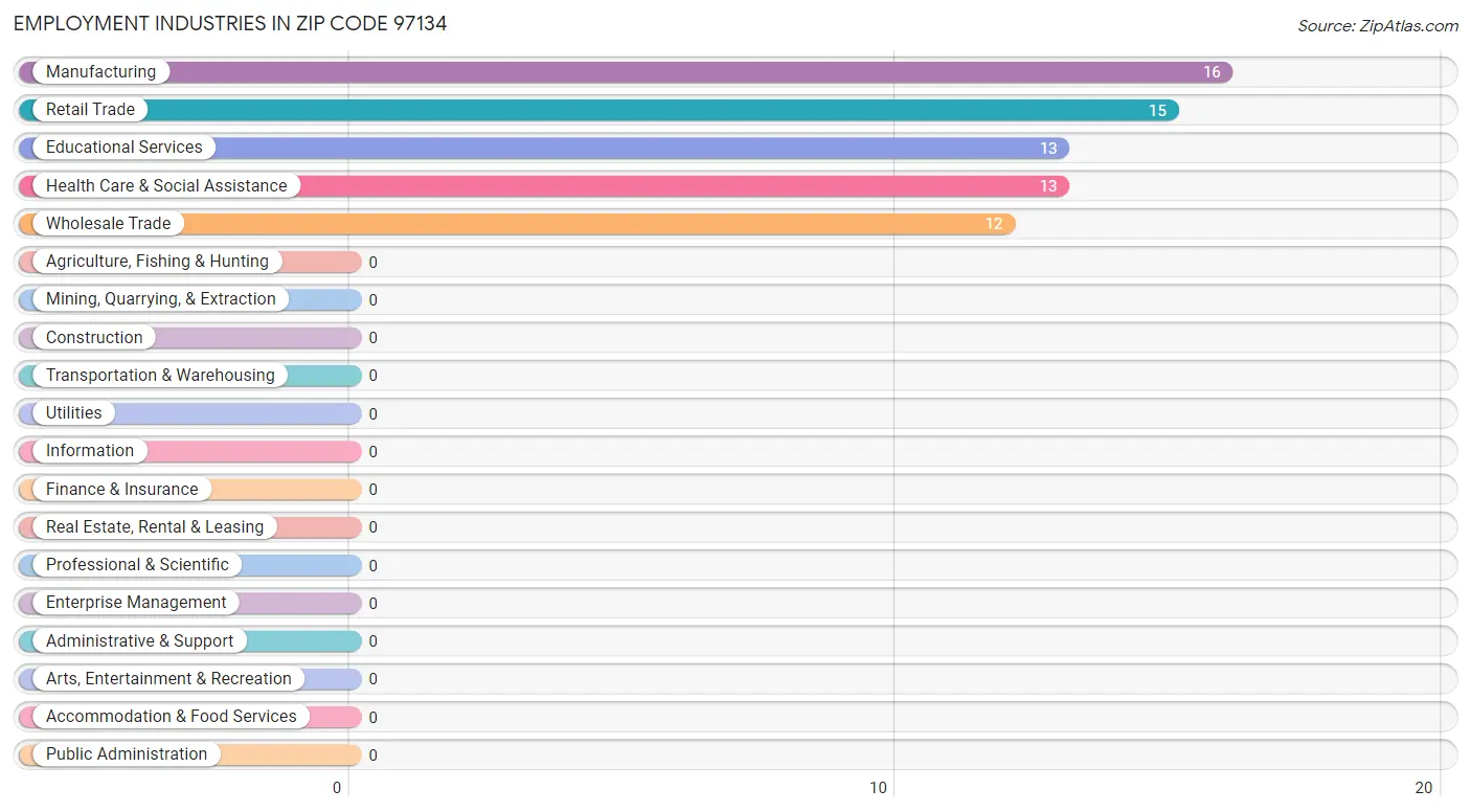 Employment Industries in Zip Code 97134