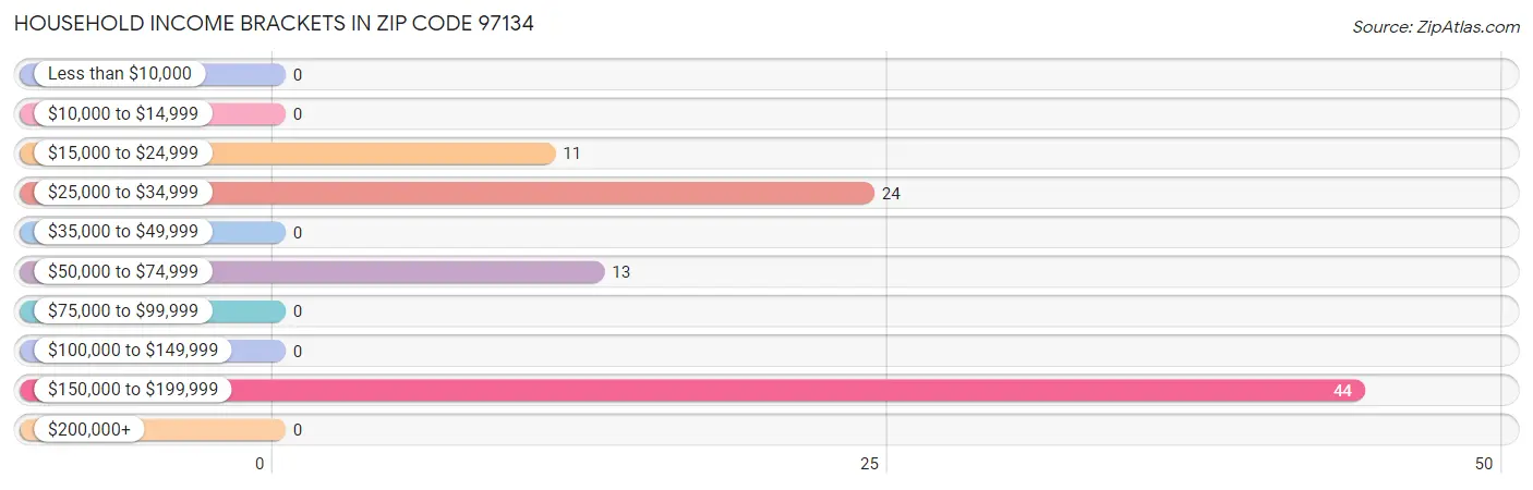 Household Income Brackets in Zip Code 97134
