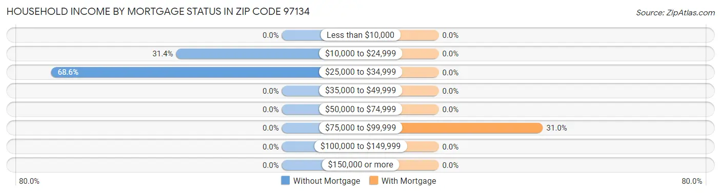 Household Income by Mortgage Status in Zip Code 97134