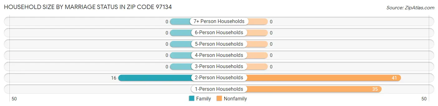 Household Size by Marriage Status in Zip Code 97134