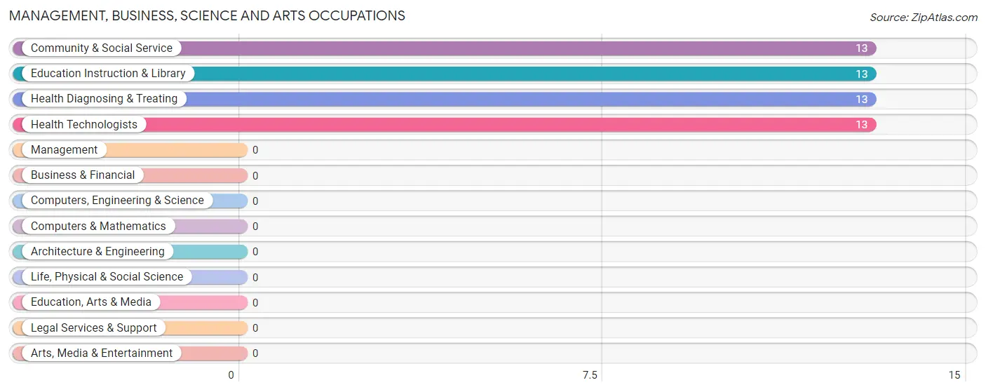 Management, Business, Science and Arts Occupations in Zip Code 97134