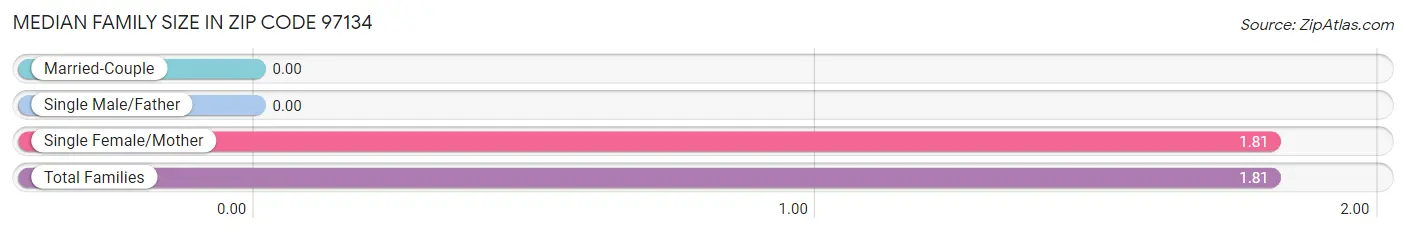 Median Family Size in Zip Code 97134