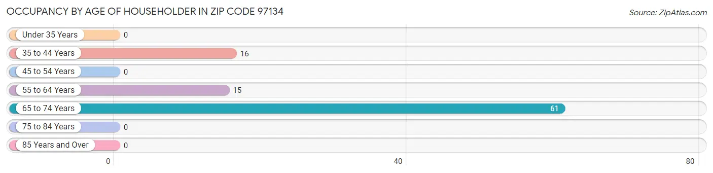 Occupancy by Age of Householder in Zip Code 97134