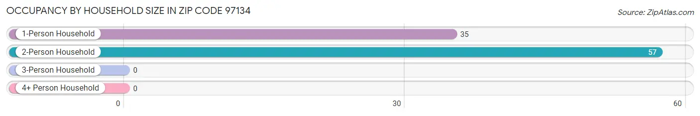 Occupancy by Household Size in Zip Code 97134