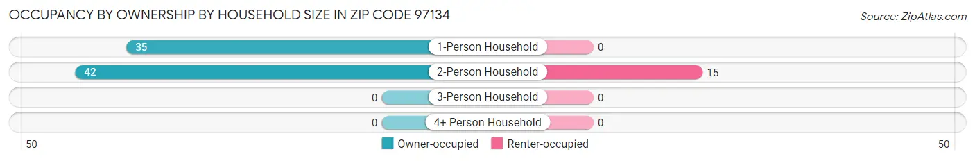 Occupancy by Ownership by Household Size in Zip Code 97134