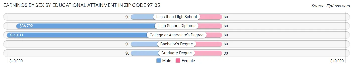Earnings by Sex by Educational Attainment in Zip Code 97135