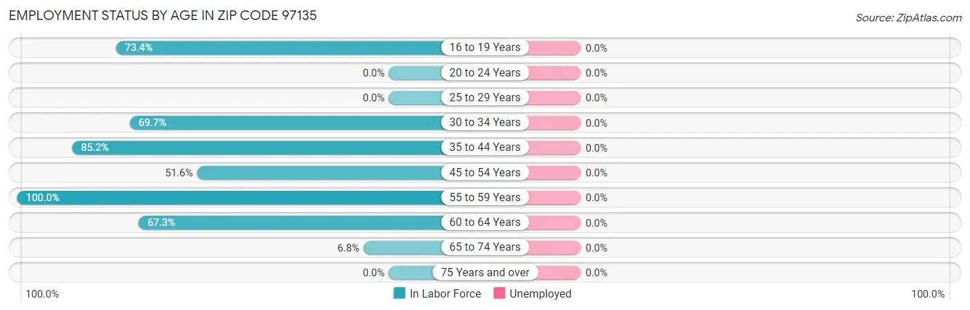 Employment Status by Age in Zip Code 97135