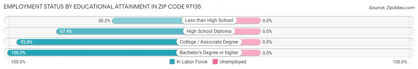 Employment Status by Educational Attainment in Zip Code 97135
