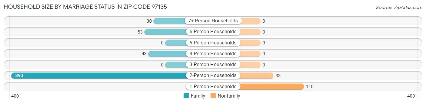 Household Size by Marriage Status in Zip Code 97135