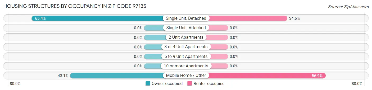 Housing Structures by Occupancy in Zip Code 97135