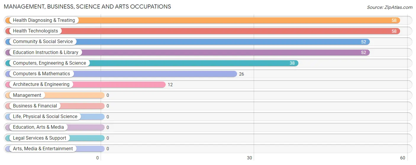 Management, Business, Science and Arts Occupations in Zip Code 97135