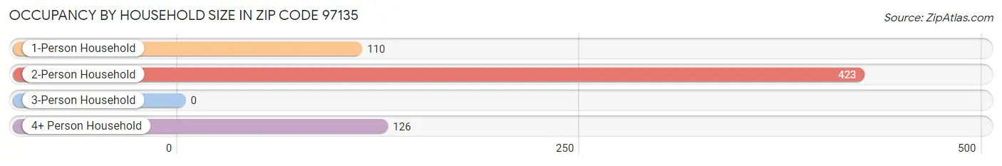 Occupancy by Household Size in Zip Code 97135