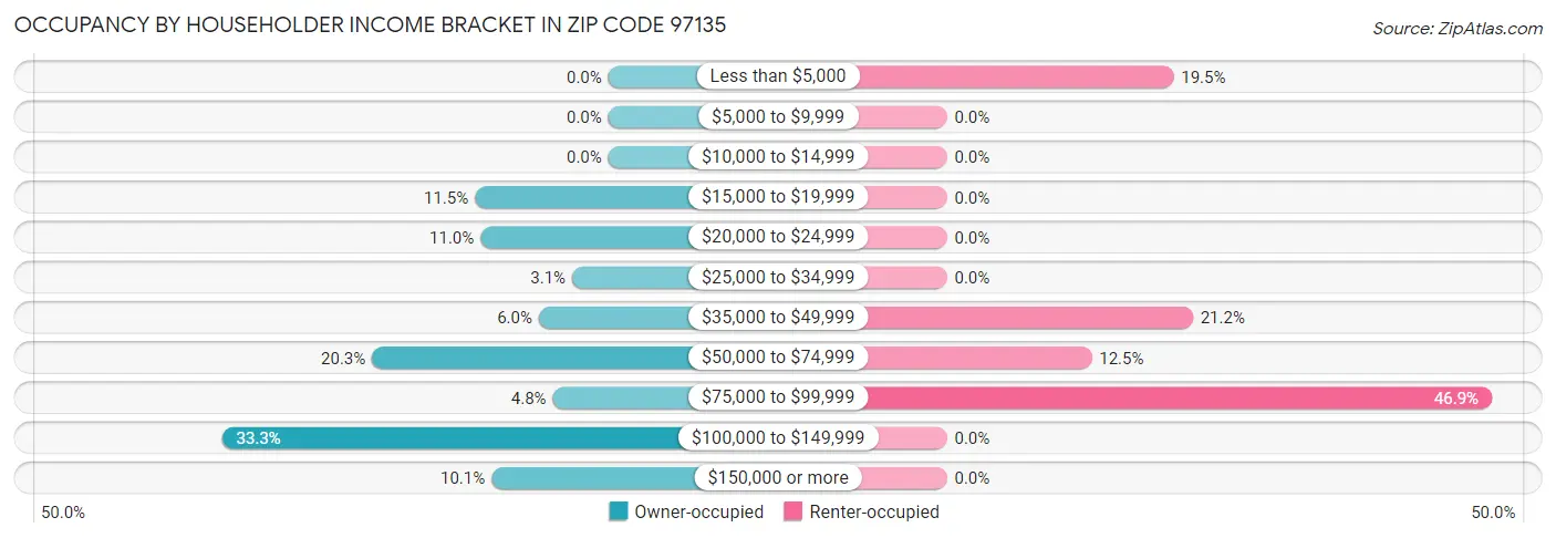 Occupancy by Householder Income Bracket in Zip Code 97135