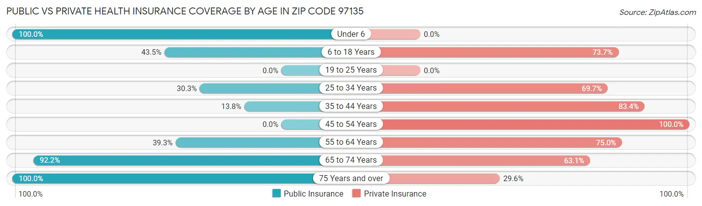 Public vs Private Health Insurance Coverage by Age in Zip Code 97135