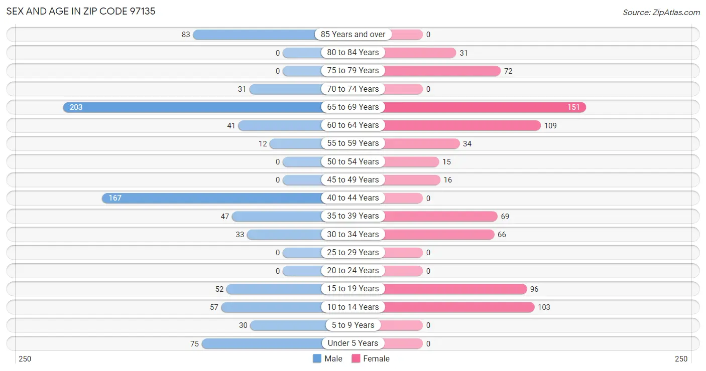 Sex and Age in Zip Code 97135