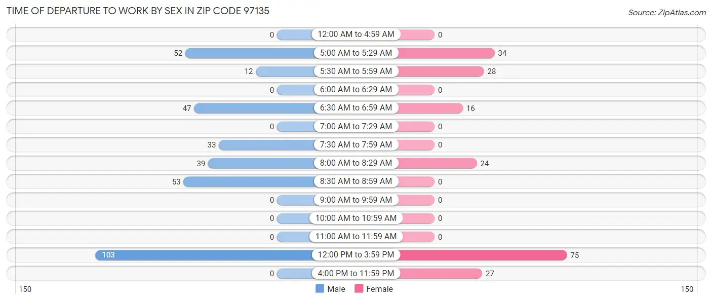 Time of Departure to Work by Sex in Zip Code 97135