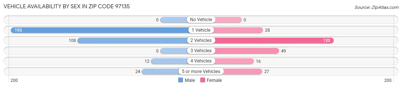 Vehicle Availability by Sex in Zip Code 97135