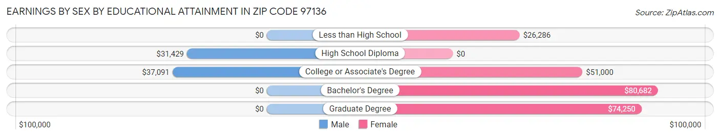 Earnings by Sex by Educational Attainment in Zip Code 97136