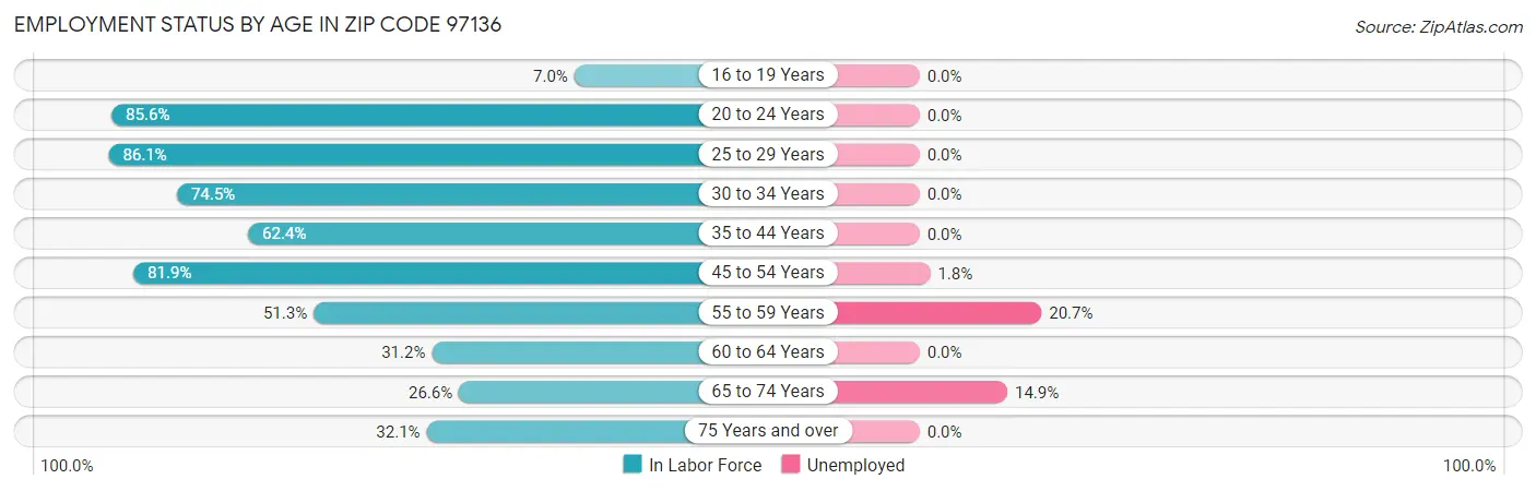 Employment Status by Age in Zip Code 97136