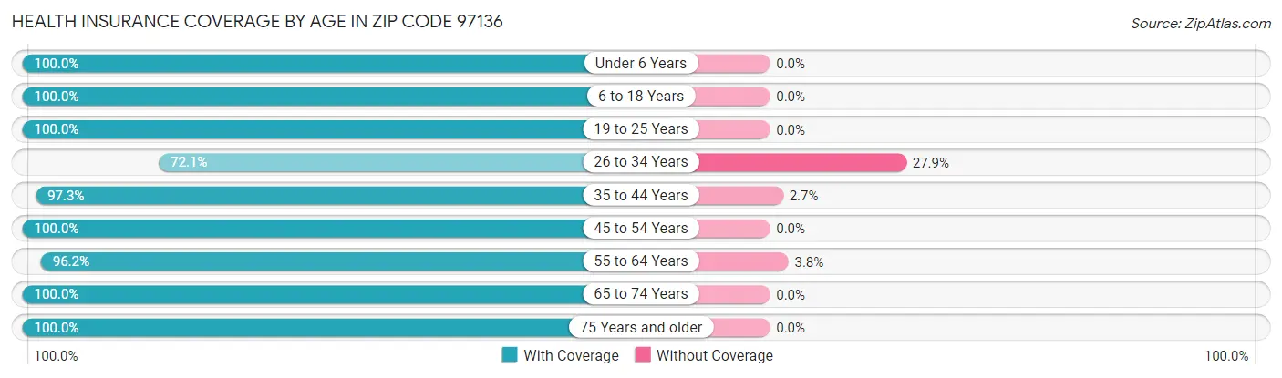 Health Insurance Coverage by Age in Zip Code 97136