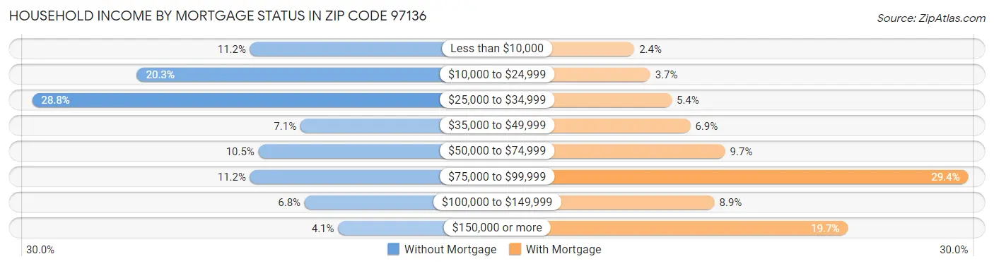 Household Income by Mortgage Status in Zip Code 97136