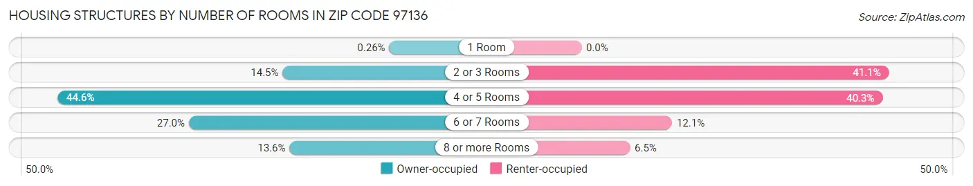 Housing Structures by Number of Rooms in Zip Code 97136
