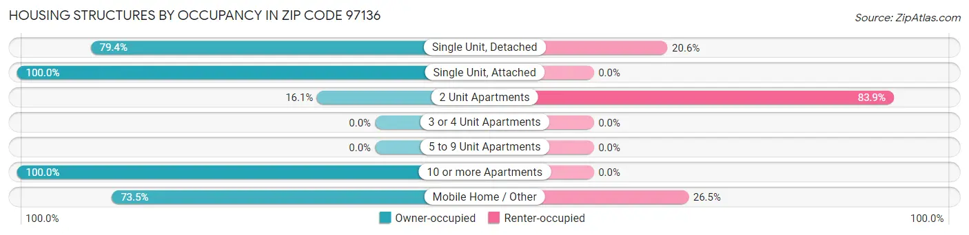 Housing Structures by Occupancy in Zip Code 97136