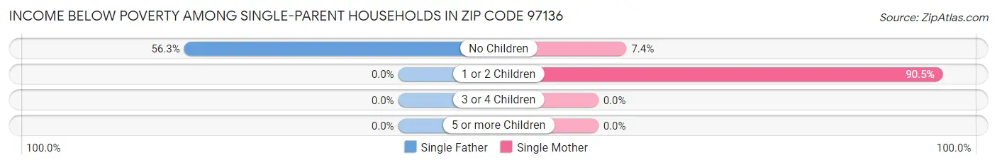Income Below Poverty Among Single-Parent Households in Zip Code 97136