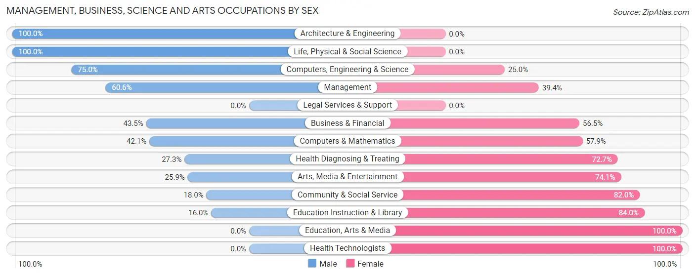 Management, Business, Science and Arts Occupations by Sex in Zip Code 97136