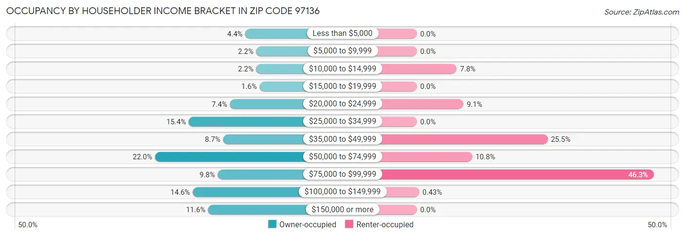 Occupancy by Householder Income Bracket in Zip Code 97136