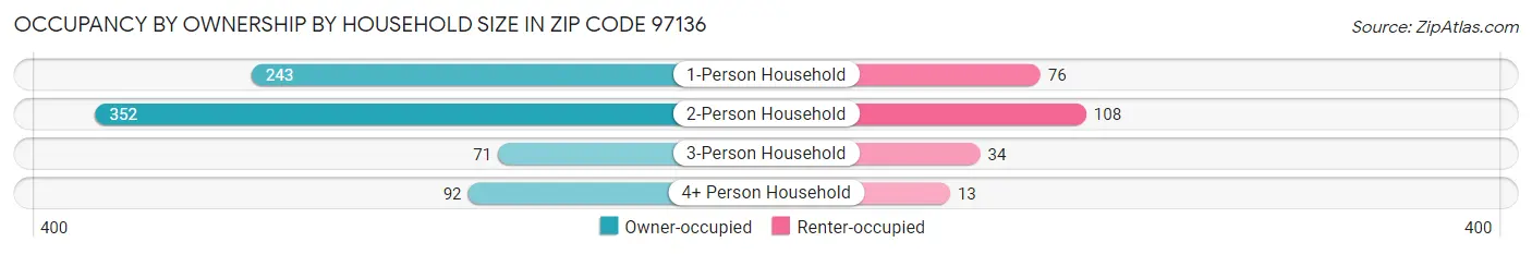 Occupancy by Ownership by Household Size in Zip Code 97136