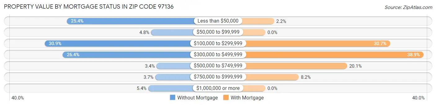 Property Value by Mortgage Status in Zip Code 97136
