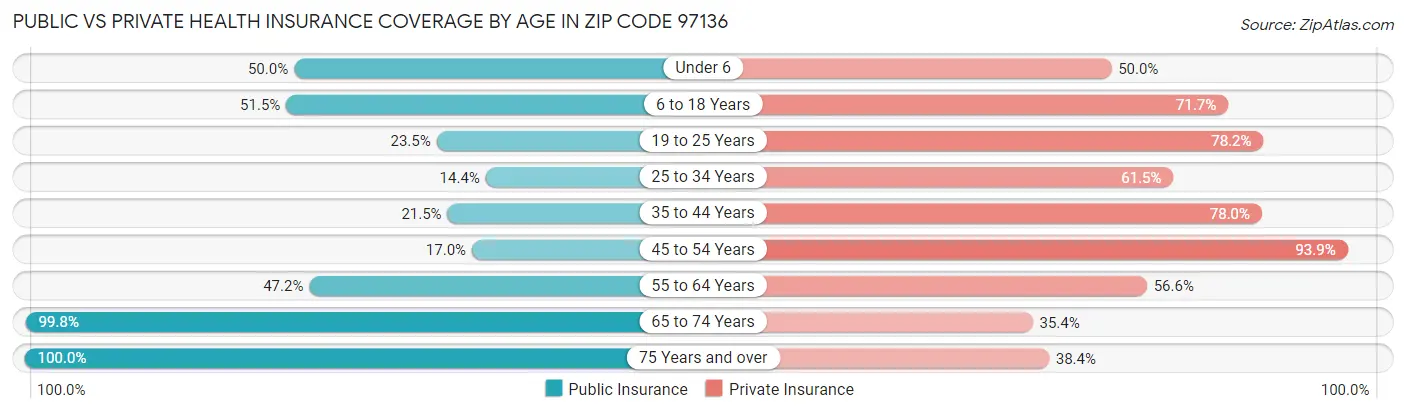 Public vs Private Health Insurance Coverage by Age in Zip Code 97136
